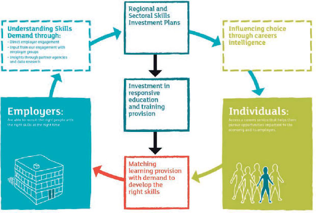 Skills Development Scotland Sds