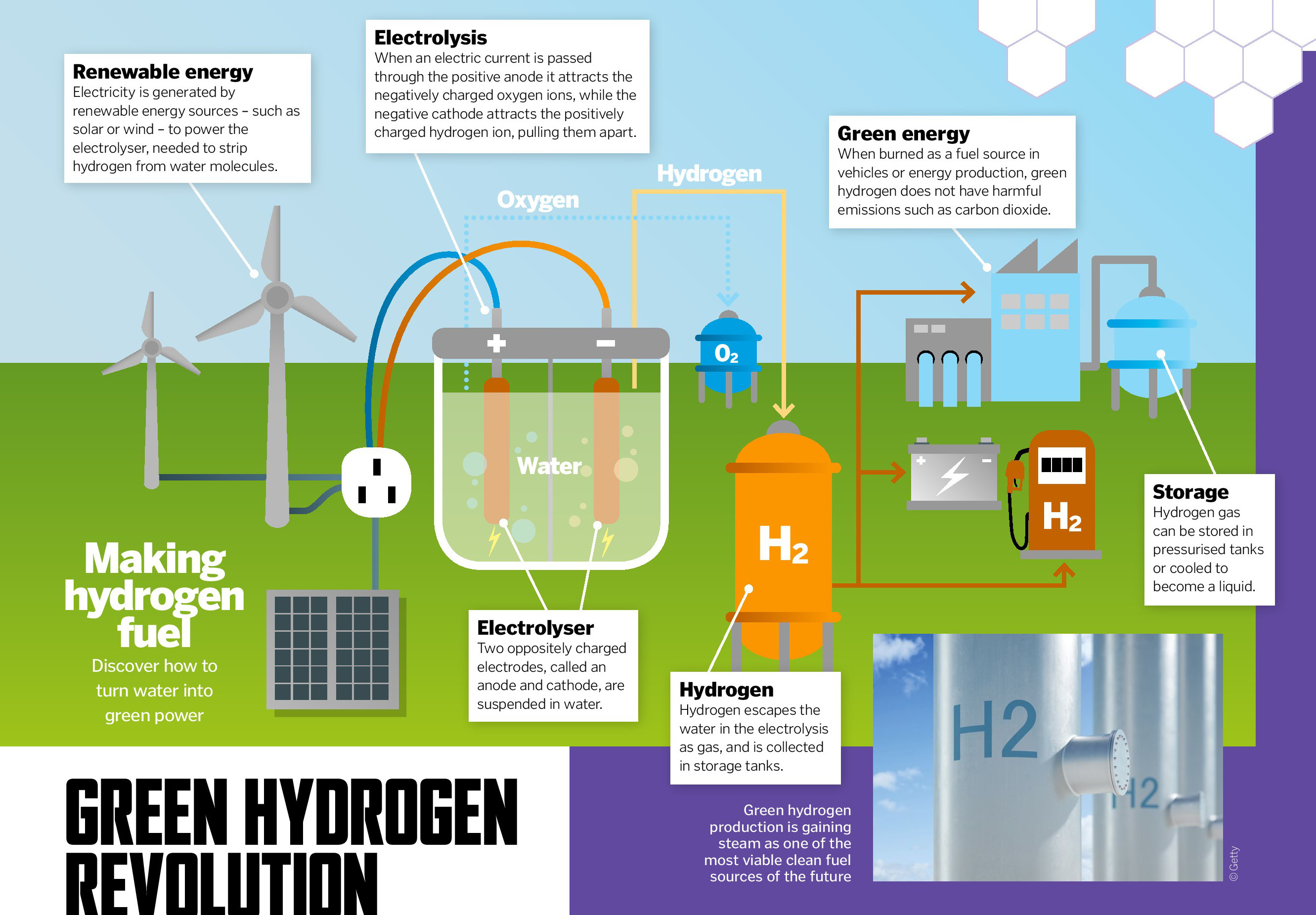 GREEN HYDROGEN REVOLUTION | Pocketmags.com